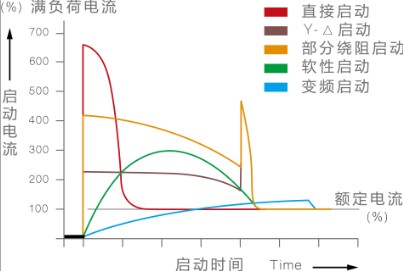 \Uploads\变频启动时电流变化示意图.jpg